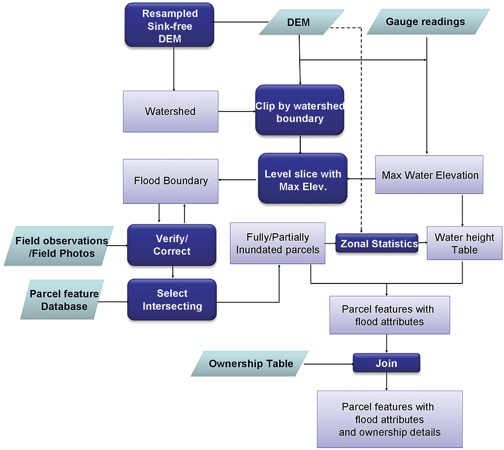 Flood Chart