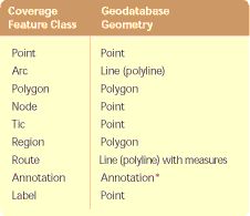 Feature class to Geodatabase geometry chart