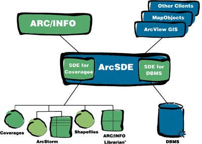 Diagram of ArcSDE