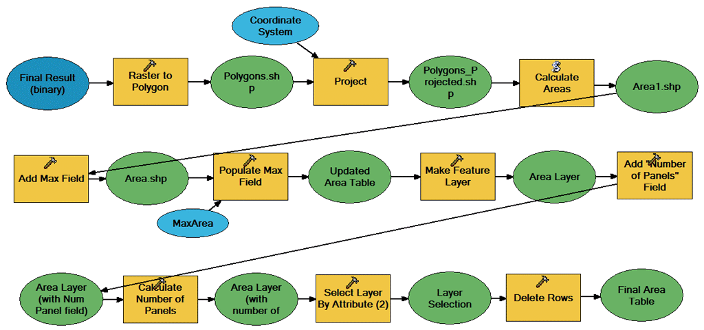 Solar Panel Flow Chart