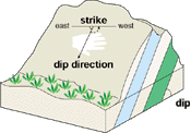 diagram illustrating the relationship between dip, dip direction, and strike
