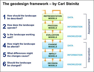 The geodesign framework conceived by Carl Steinitz of Harvard University.