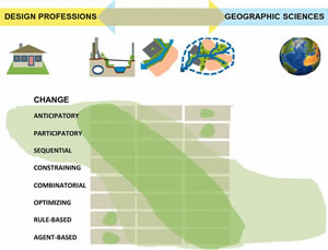 A hypothesis regarding the relationship between geographical study area (size and scale) and change models.
