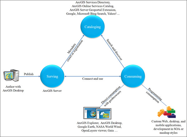 a good illustration of Web GIS product lines