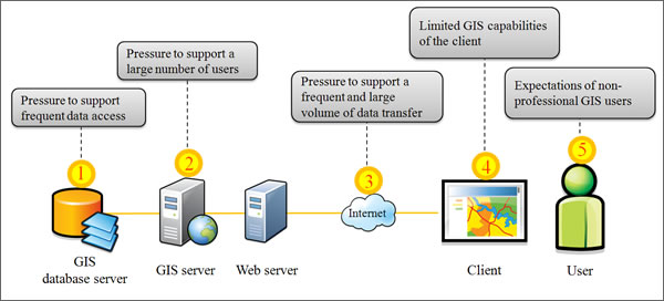 a good illustration of Web GIS components and challenges