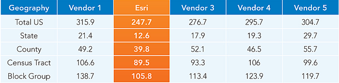 Scorecards were developed to summarize each vendor's relative performance.